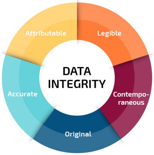 Data Integrity in the Pharmaceutical Industry – FIVE Validation