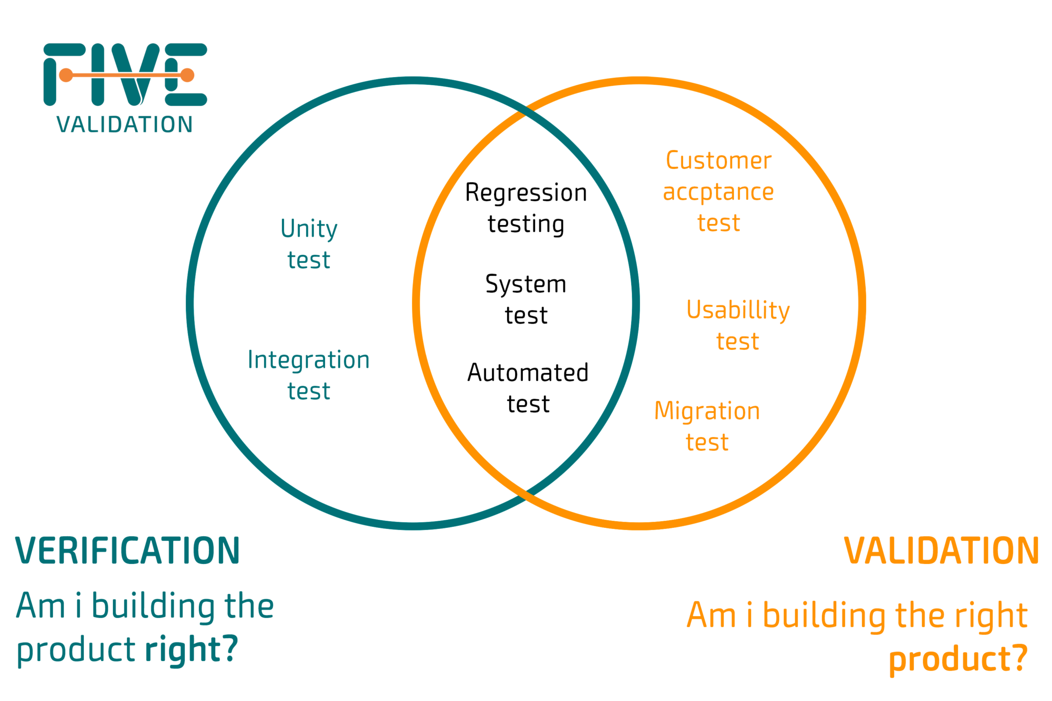 Product Verification Testing Definition at Laura Rhodes blog