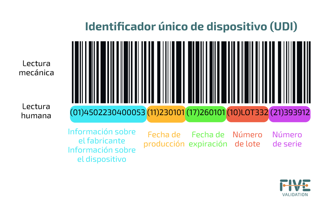 ¿Qué es UDI (Identificación única de dispositivo)? Principios para el ...